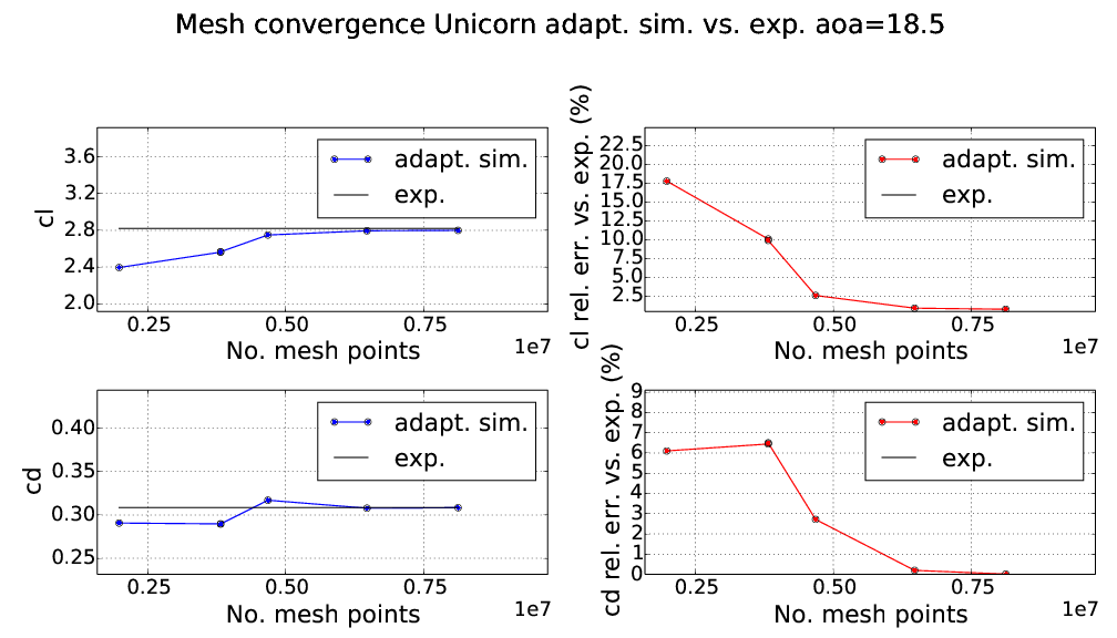 A series of plots showing that the computed drag and lift coefficients for the airplane converge to the experimetnal values as the adaptive iteration number increases.