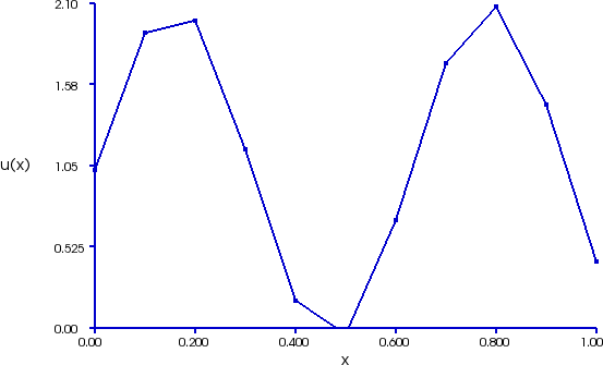 The 2D plot of a piecewise linear function that roughly interpolates the sine function mentioned previously.