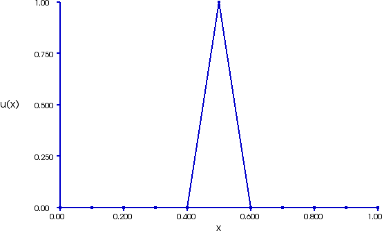 The 2D plot of a basis function relative to one of the nodes used for interpolation in the previous picture.